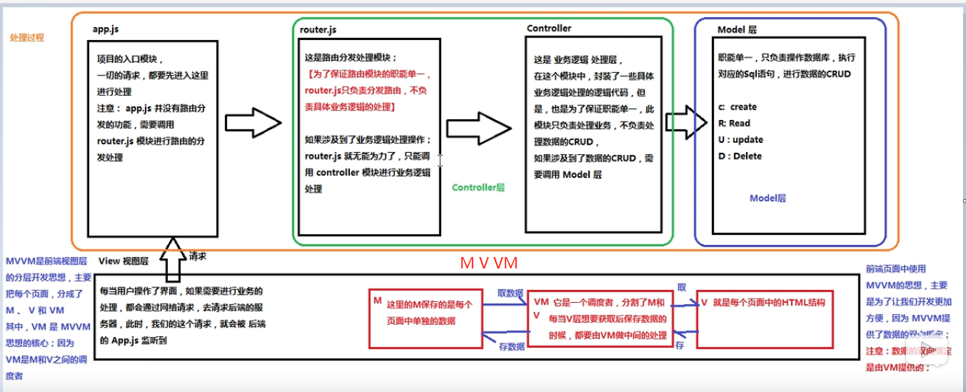 MVC 和 MVVM